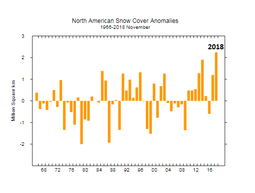 7:10 AM | *Record snowfall in North America for the month of November*
