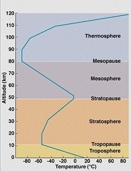 Layers of the atmosphere from the surface (ground) level to 120 km