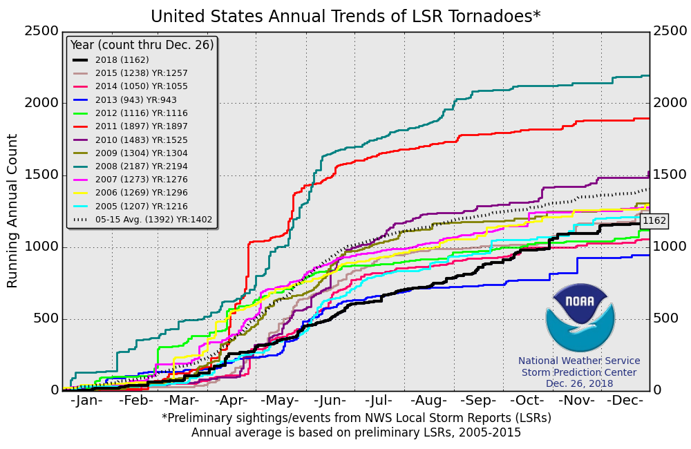 The preliminary number of tornadoes in the US for 2018 puts us well below the average of the base period 2005-2015. Source: NOAA