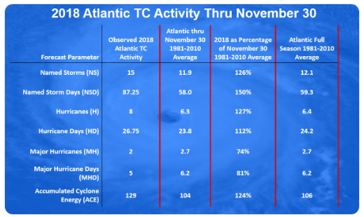 A preliminary summary of the 2018 Atlantic Basin tropical season. Source: Philip Klotzbach (Colorado Sate University), NOAA