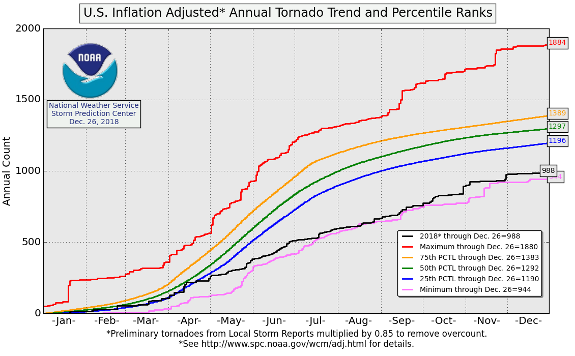 9:45 AM | *A down year for tornadoes in the US and likely the first with none classified as “violent”...an above-normal Atlantic Basin tropical season*