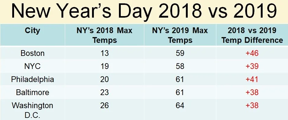 Much warmer than a year ago in the I-95 corridor for New Year’s Day.