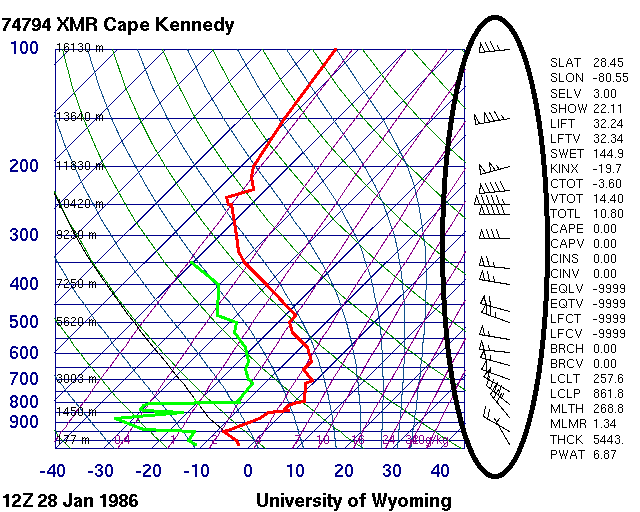 The wind barbs (circled region) on this sounding plot at Cape Kennedy on the morning of the launch featured a noticeable change of wind speed and wind direction with height. This wind shear was an important contributing factor to the Space Shuttle Challenger disaster. Map courtesy University of Wyoming.