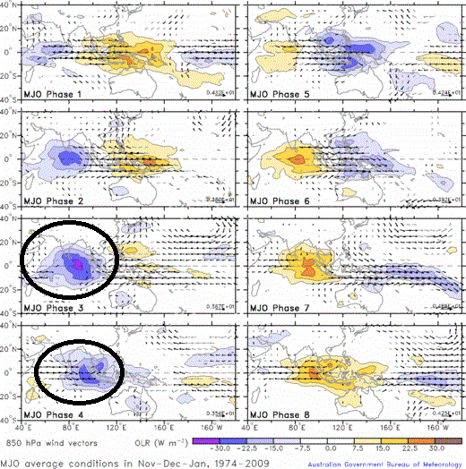 Figure 4: In the month of December, phases 3 and 4 of the Madden-Julian Oscillation typically results in enhanced convection over the Indian Ocean (circled region) which is illustrated here by these plots of outgoing longwave radiation (OLR) ; Data courtesy Australian Bureau of Meteorology