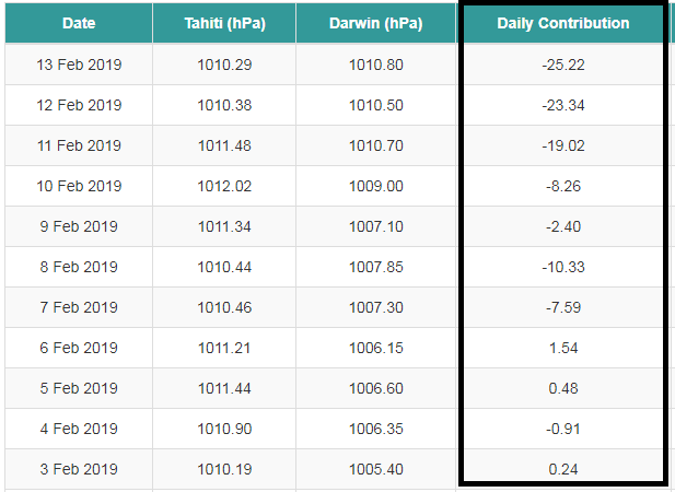 The Southern Oscillation Index (SOI) has dropped sharply in recent days to well below zero; data courtesy Queensland Government (Australia)