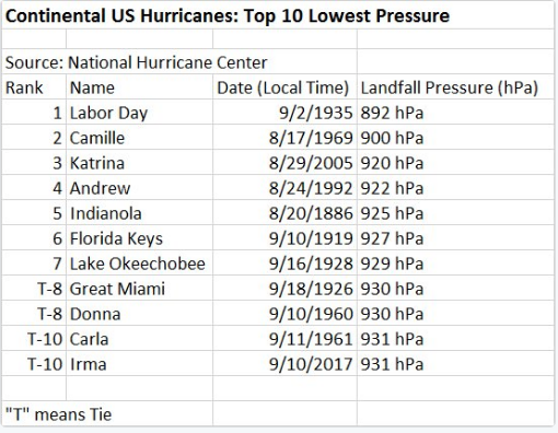 The list of top ten strongest hurricanes to strike the US in terms of central pressure feature only two from this century (Katrina, 2005, Irma, 2017); courtesy NOAA/NHC