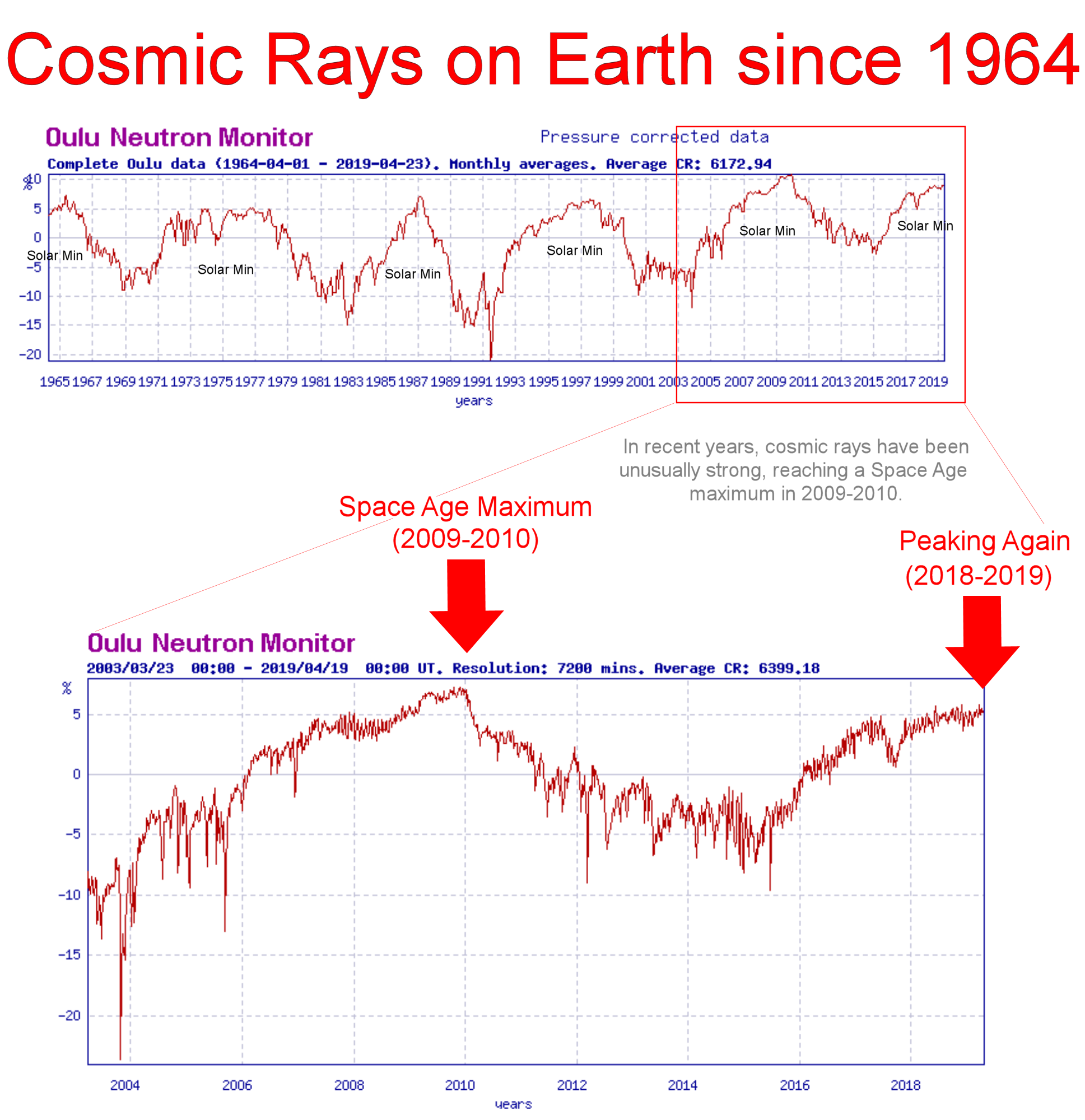 Source: The Sodankyla Geophysical Observatory in Oulu, Finland. Courtesy Spaceweather.com