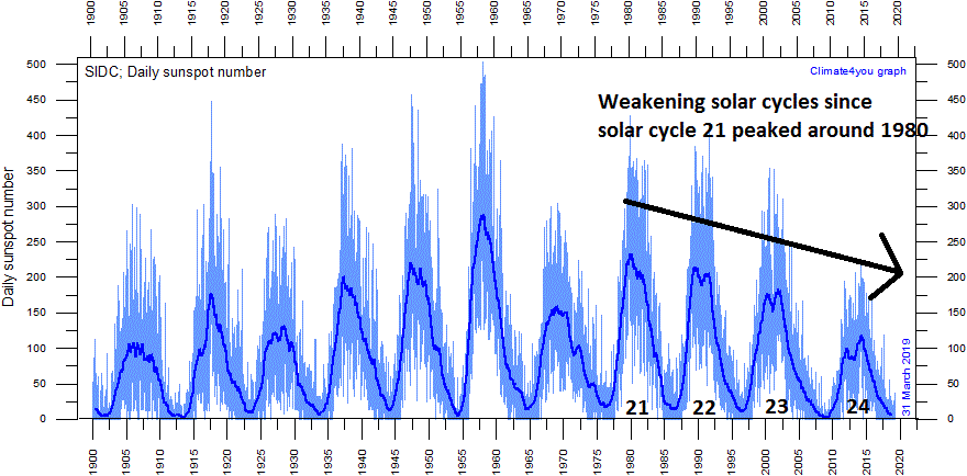 7:15 AM | *Deep solar minimum fast-approaching and cosmic rays continue to rise*