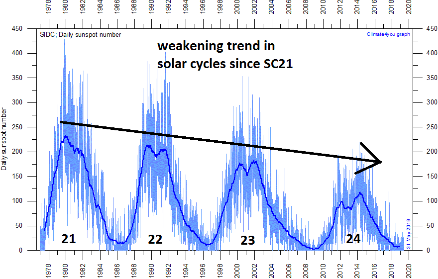 1030 AM *Now entering a deep solar minimum and the latest forecast