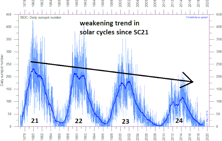 Daily observations of the number of sunspots since 1 January 1977 according to Solar Influences Data Analysis Center (SIDC). The thin blue line indicates the daily sunspot number, while the dark blue line indicates the running annual average. The recent low sunspot activity is clearly reflected in the recent low values for the total solar irradiance . Compare also with the geomagnetic Ap-index . Data source: WDC-SILSO, Royal Observatory of Belgium, Brussels . Last day shown: 31 May 2019. Last diagram update: 1 June 2019 . [Courtesy climate4you.com ]