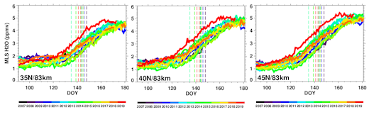 New data from NASA’s Microwave Limb Sounder (MLS) show that water vapor concentrations in the mesosphere between 35N and 45N remain near their highest levels in at least 12 years (note the red lines). Source spaceweather.com, NASA.