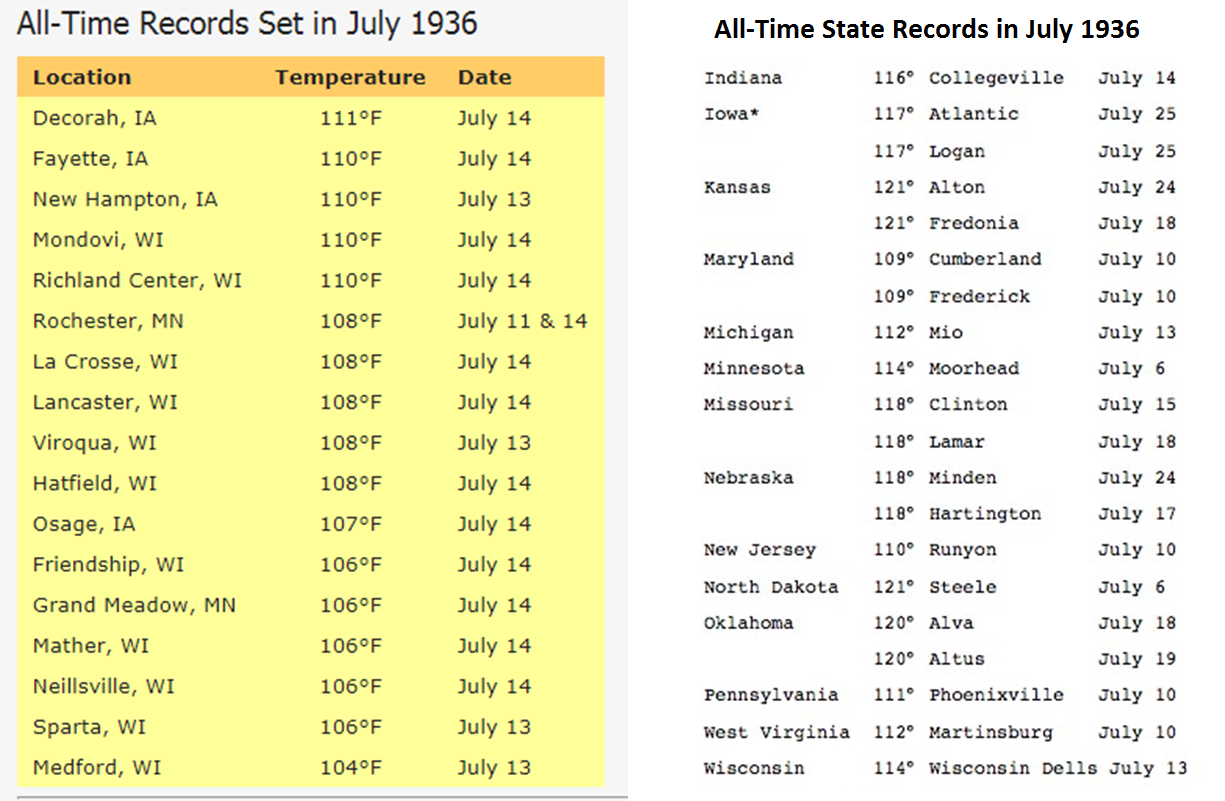 All-time city records (left, courtesy NOAA ), All-time state records (right, courtesy wunderground.com )