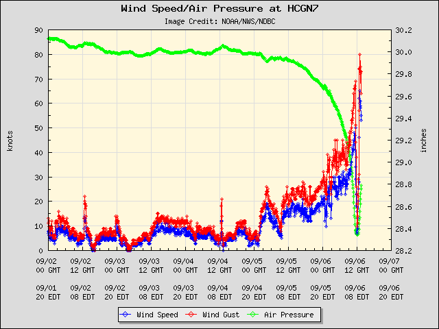 These buoy observations at Cape Hatteras, NC confirm the passage of the eye of Hurricane Dorian as winds dropped significantly and pressure dropped and rose sharply; courtesy NOAA