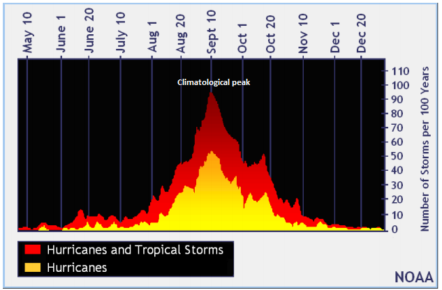 12:25 PM | *The tropical scene remains active in the Atlantic Basin as we enter the climatological peak time period of the season*