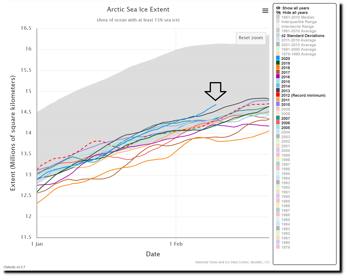 While still at below-normal levels, Arctic sea ice extent is higher now than it has been during 13 of the last 15 years for this time of year with the only exceptions being 2009 and 2008; map courtesy National Snow and Ice Data Center