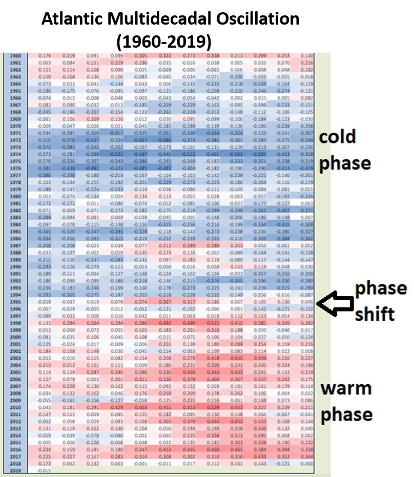Atlantic Multidecadal Oscillation (AMO) monthly index values from 1960 to 2019 with negative (cold) sea surface temperature phases shown in blue and positive (warm) phases shown in red. A long-term phase shift from cold-to-warm took place in the middle 1990’s and Arctic sea ice extent flipped at that time from consistently above-normal levels to below-normal; AMO index data courtesy daculaweather.com
