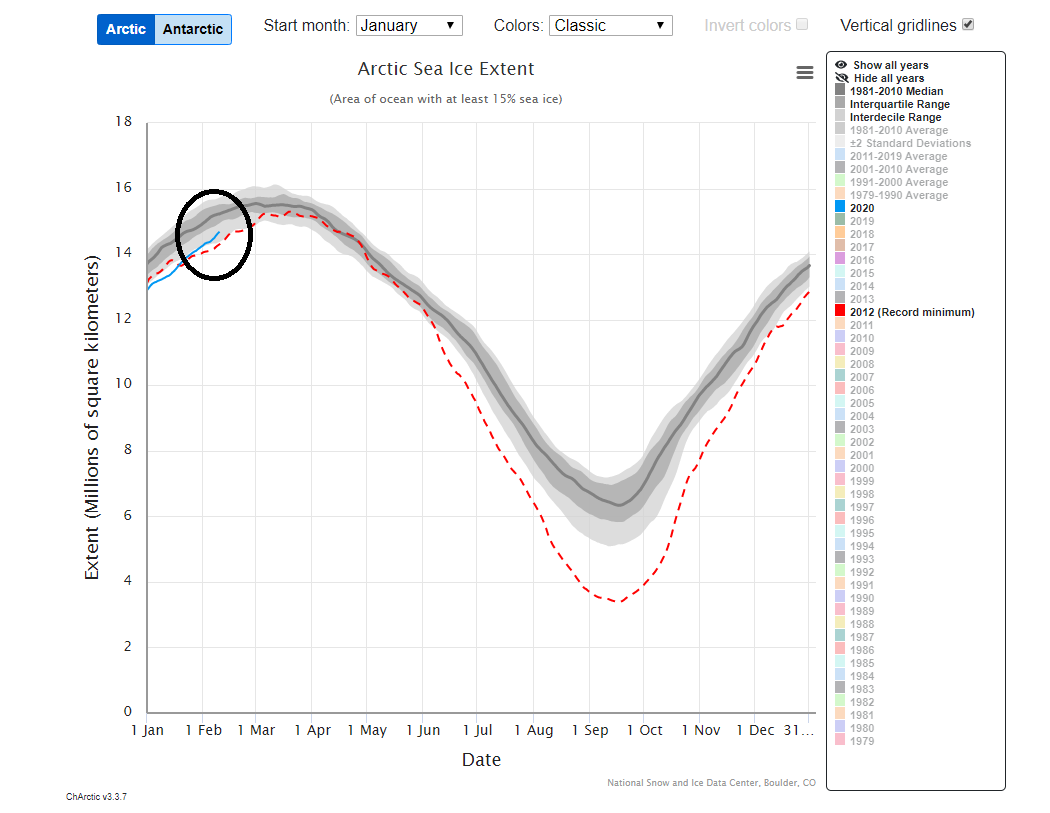 Arctic sea ice extent (solid blue line in circled region) is currently below the 1981-2010 median (solid gray line) for this time of year, but it has been quite resilient in recent years and is now within the interdecile range (light shade of gray) and above the record minimum year of 2012 (red dashed line); map courtesy National Snow and Ice Data Center