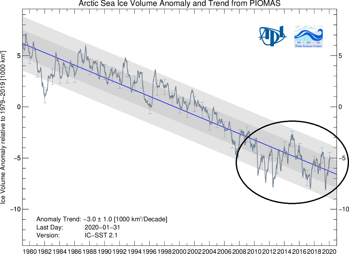 Arctic sea ice volume from the University of Washington’s PIOMAS numerical model which is updated on a monthly basis (details on the PIOMAS model are available here )