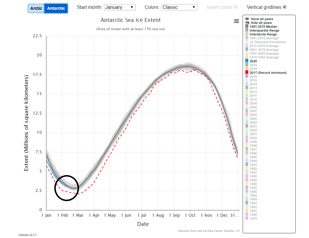 Antarctic sea ice extent (solid blue line in circled region) is currently very close to the 1981-2010 median (solid gray line) for this time of year and well above the record minimum year of 2017(red dashed line). Map courtesy National Snow and Ice Data Center