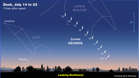 **Comet NEOWISE continues to dazzle in the evening sky and is "climbing" higher each night for easier viewing**