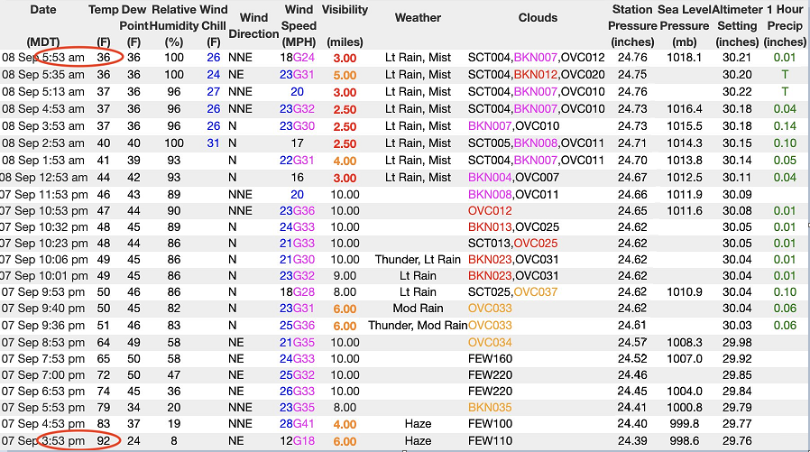 10:45 AM (Tuesday) | *The wild, wild west…an abrupt change from summer-to-winter in the Rockies…tropics remain active in the Atlantic Basin*