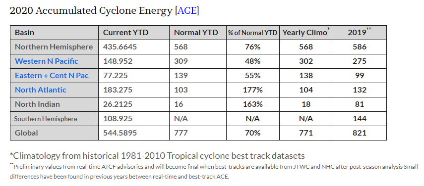 While the Atlantic Basin has had a record setting year in terms of tropical activity in 2020, “accumulated cyclone energy” was below-normal in the Northern Hemisphere and across the globe. Data courtesy Dr. Ryan Maue ( http://climatlas.com/tropical/), NOAA