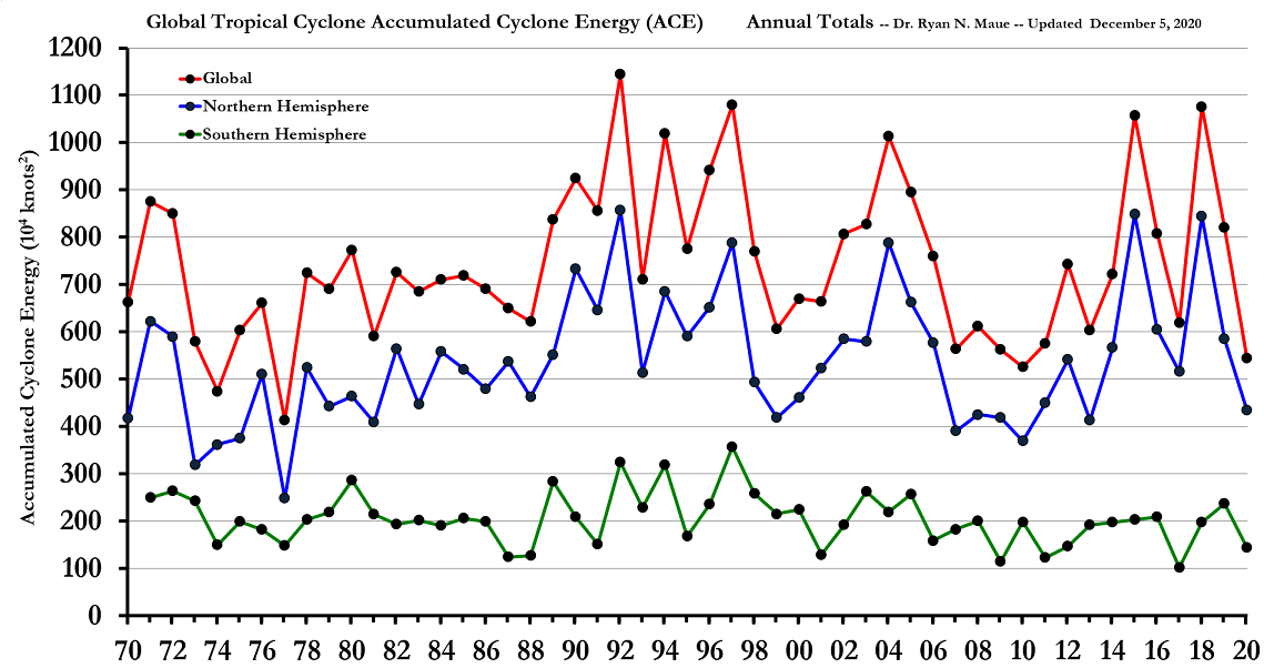 Last 4-decades of Global Tropical Storm and Hurricane Accumulated Cyclone Energy -- Annual totals. The Southern Hemisphere tropical cyclone season occurs from July-June each calendar year. The graph is constructed such that SH annual value for July 2014 - July 2015 is positioned in 2015. Data courtesy Dr. Ryan Maue ( http://climatlas.com/tropical/), NOAA, Paul Homewood (last updated 12/5/20).