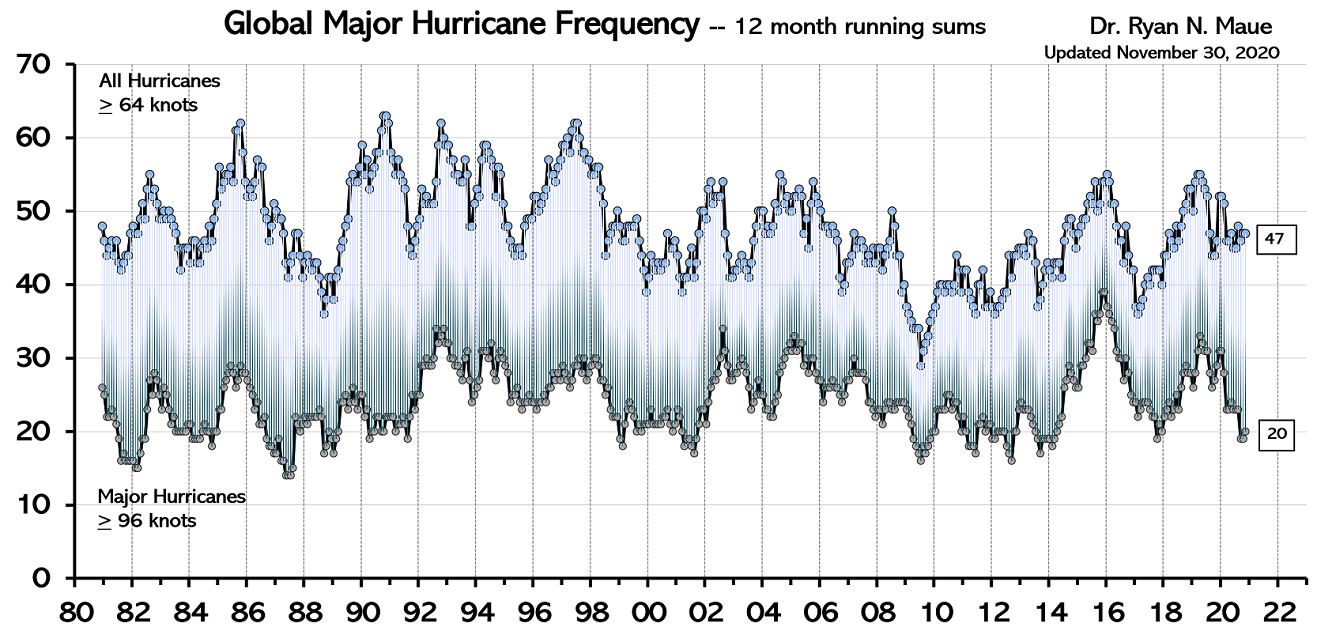 Global Hurricane Frequency (all & major) -- 12-month running sums. The top time series is the number of global tropical cyclones that reached at least hurricane-force (maximum lifetime wind speed exceeds 64-knots). The bottom time series is the number of global tropical cyclones that reached major hurricane strength (96-knots+). Adapted from Maue (2011) GRL . Data courtesy Dr. Ryan Maue ( http://climatlas.com/tropical/), NOAA, Paul Homewood (last updated 11/30/20).