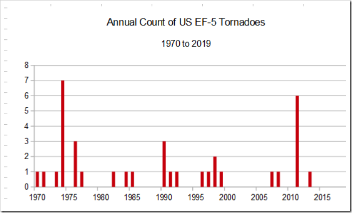 Data courtesy NOAA/SPC ( https://www.spc.noaa.gov/wcm/#data ); Paul Homewood (last updated 12/31/20)