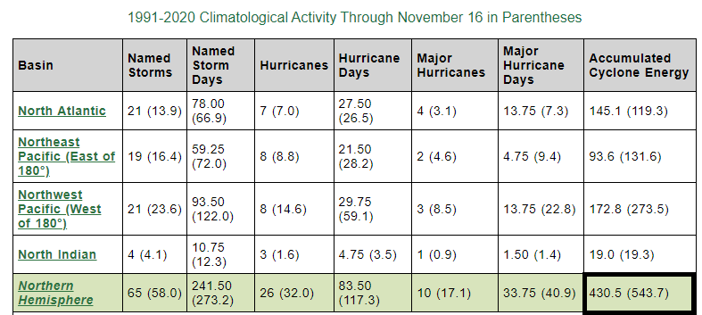 12:00 PM | *Tropical cyclone activity below-normal in 2021 across the Northern Hemisphere…US tornadic activity also below-normal this year though there were outbreaks in unusual places*