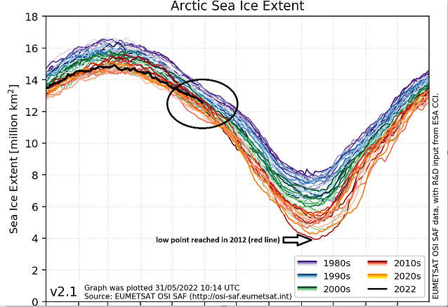 7:15 AM | *Arctic sea ice showing some resiliency in recent years...summertime (melting season) Arctic temperatures very likely to again run at nearly normal levels*