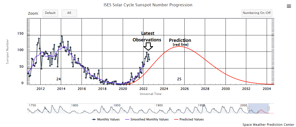7:15 AM | *An update on solar cycle 25 and its impact on cosmic rays*