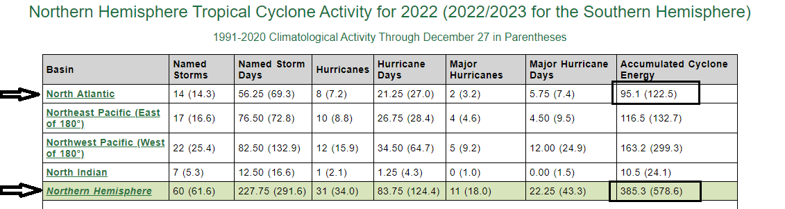 8:00 AM | *A recap of 2022 and the news is generally good…Atlantic Basin and Northern Hemisphere tropical activity below-normal…US tornadoes below-normal…a quieter year in California for wildfires*