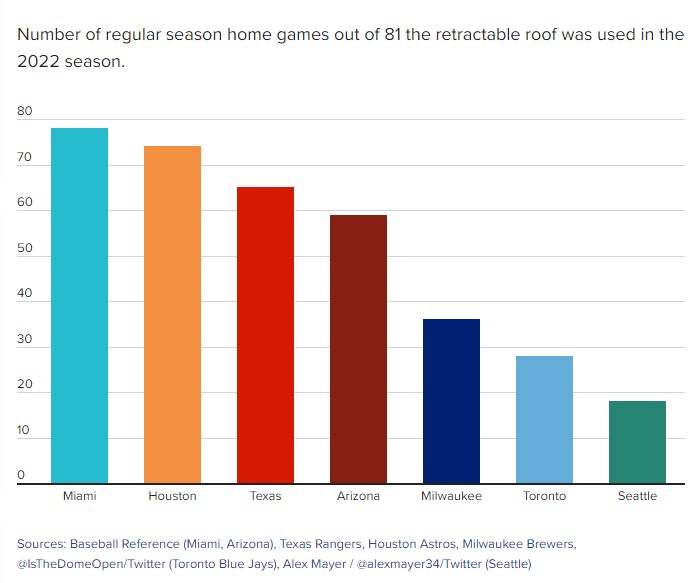 10:45 AM | *Retractable roof usage in big league baseball is weather-dependent and some of the findings are surprising*