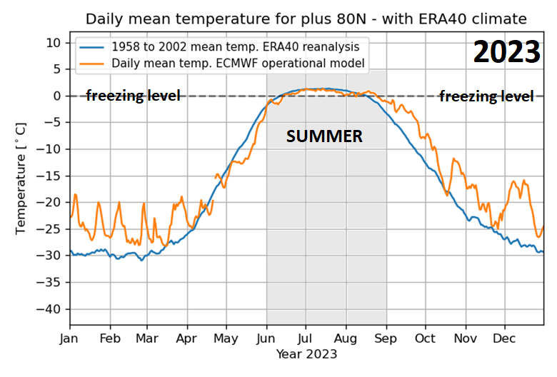 *Arctic sea ice continues to show resiliency…nearly normal temperatures in summer (melting) season holds the key to its holding firm...possible important role of water vapor*
