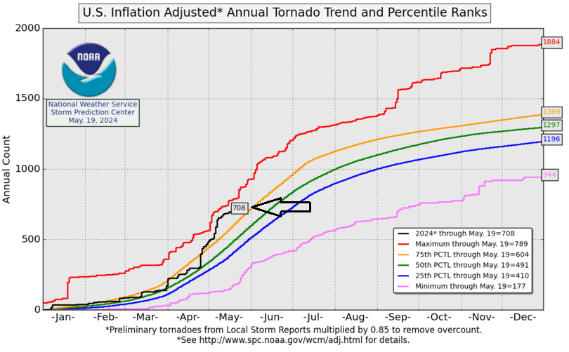1:00 PM  | ***Tornadoes on Sunday across Oklahoma and Kansas...an enhanced threat of severe weather on Tuesday across portions of Wisconsin, Iowa, Illinois, and Missouri as active pattern continues***