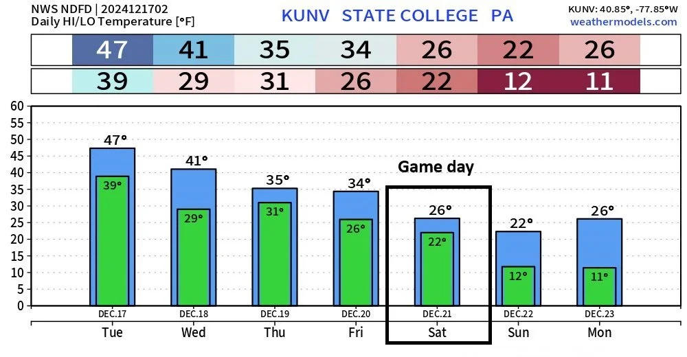 1:30 PM | **Coldest air of the season moves into Mid-Atlantic later this weekend...cold conditions for Penn State’s home playoff game on Saturday...closely monitoring late week snow chances**