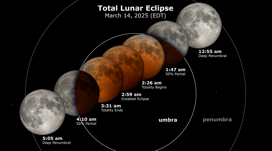 *A total lunar eclipse will be visible from late Thursday night into early Friday morning*
