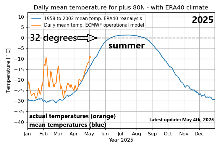 *Arctic sea ice continues to show resiliency...nearly normal temperatures expected during the all-important summer (melting) season...the possible important role of water vapor*