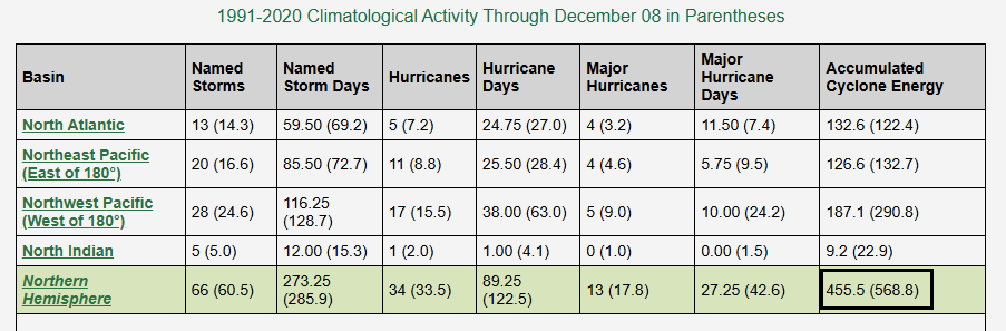 *Second year in a row with below-normal tropical activity across the Northern Hemisphere… western Pacific leads the way with 7th straight down year...no hurricanes hit US for first time in a decade*