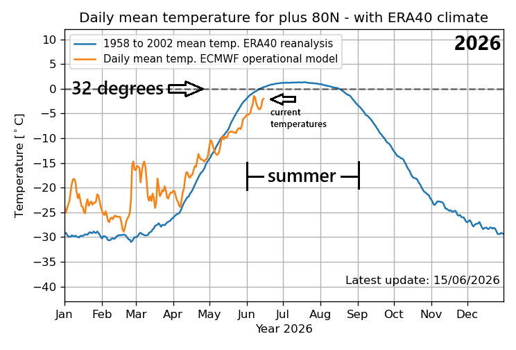 *Arctic temperatures running at historically low levels as we begin the summer season…portions of the Atlantic Ocean have cooled quite noticeably in the past year...change in AMO?*