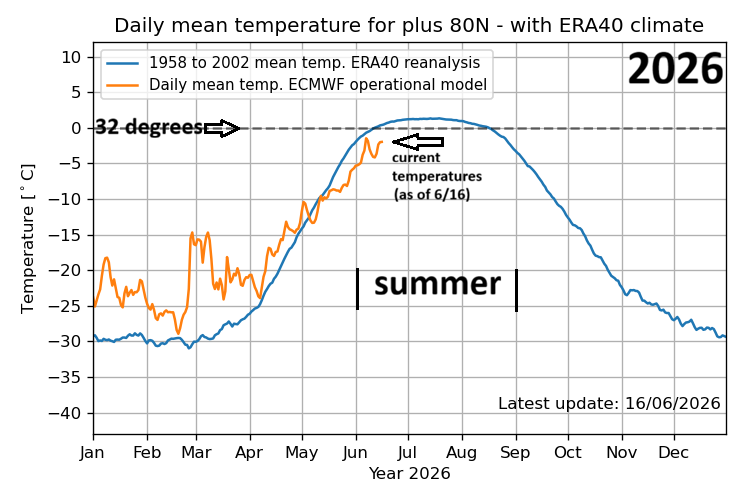 Arctic temperatures running at historically low levels as we begin the summer season…portions of the Atlantic Ocean have cooled quite noticeably in the past year…perhaps signals of a changing AMO