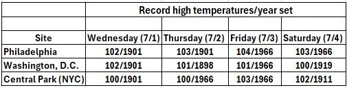 ****A flip on the calendar from June to July activates the atmospheric furnace in the northeastern states...100+ degrees on the table all along the DC-to-Boston corridor****