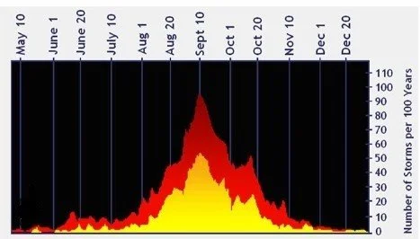 *History in the making if there is no Atlantic hurricane by Saturday...positive benefits of a strong El Nino…no landfalling hurricane in the US since October 2024*