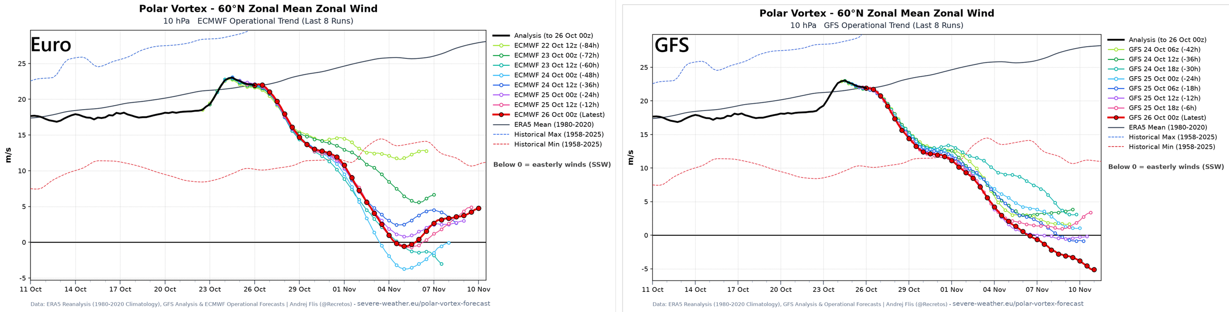 **Signals for an early-to-mid November polar vortex disruption...quite a rare event for this early in the season**