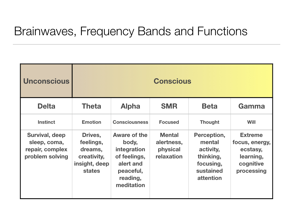 The "classical" frequency bands and how they relate to consciousness