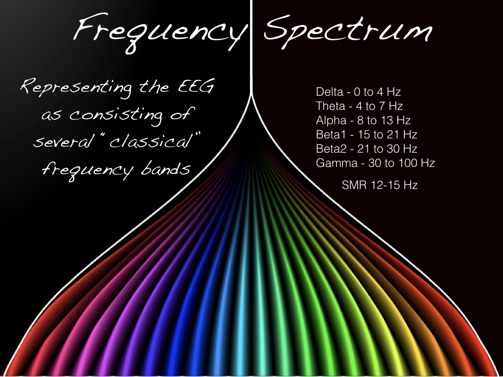 The Fourier Transform breaksdown the original EEG pattern into a set of discrete frequency bands