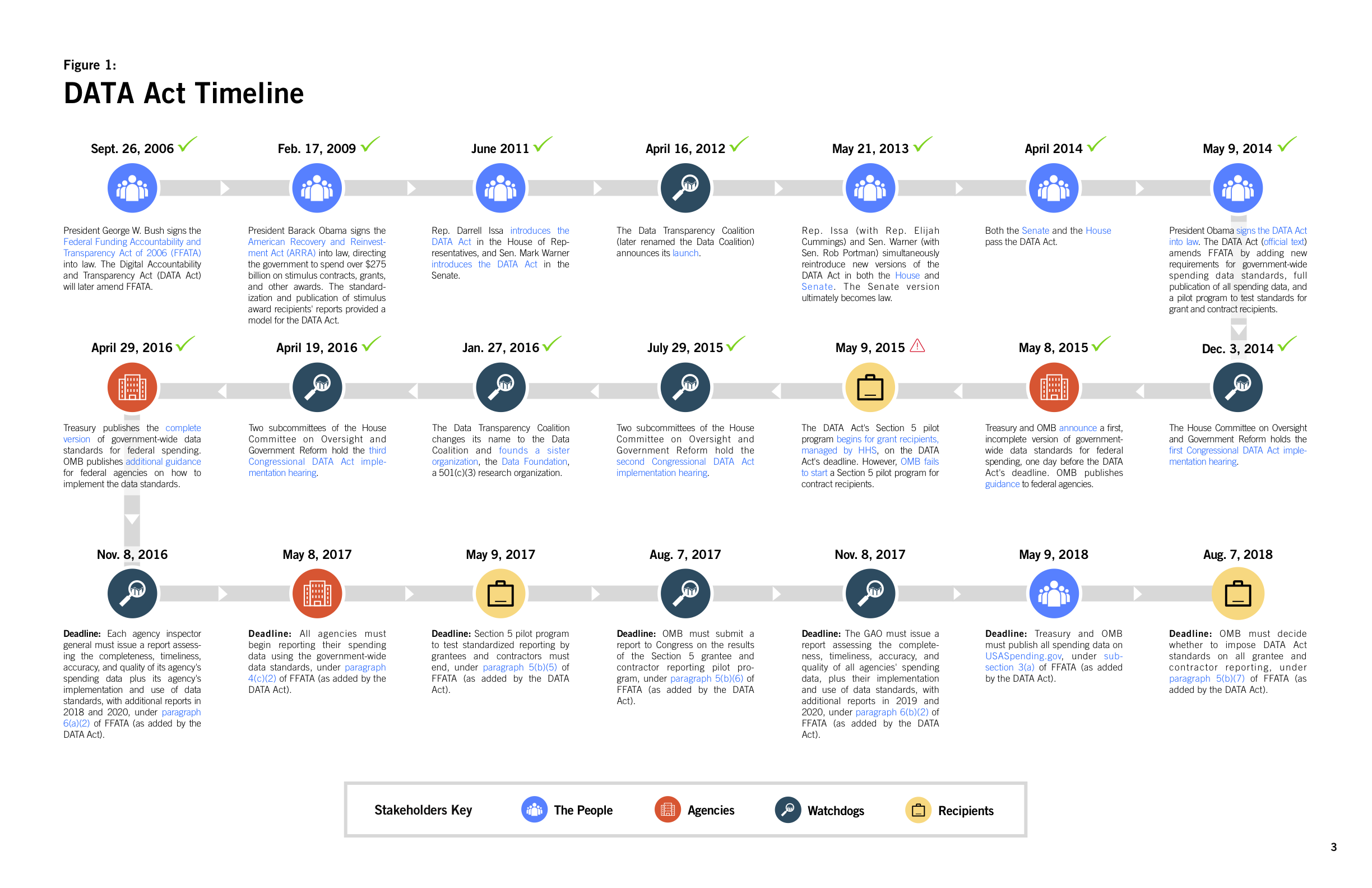 The DATA Act: Vision & Value — Data Foundation