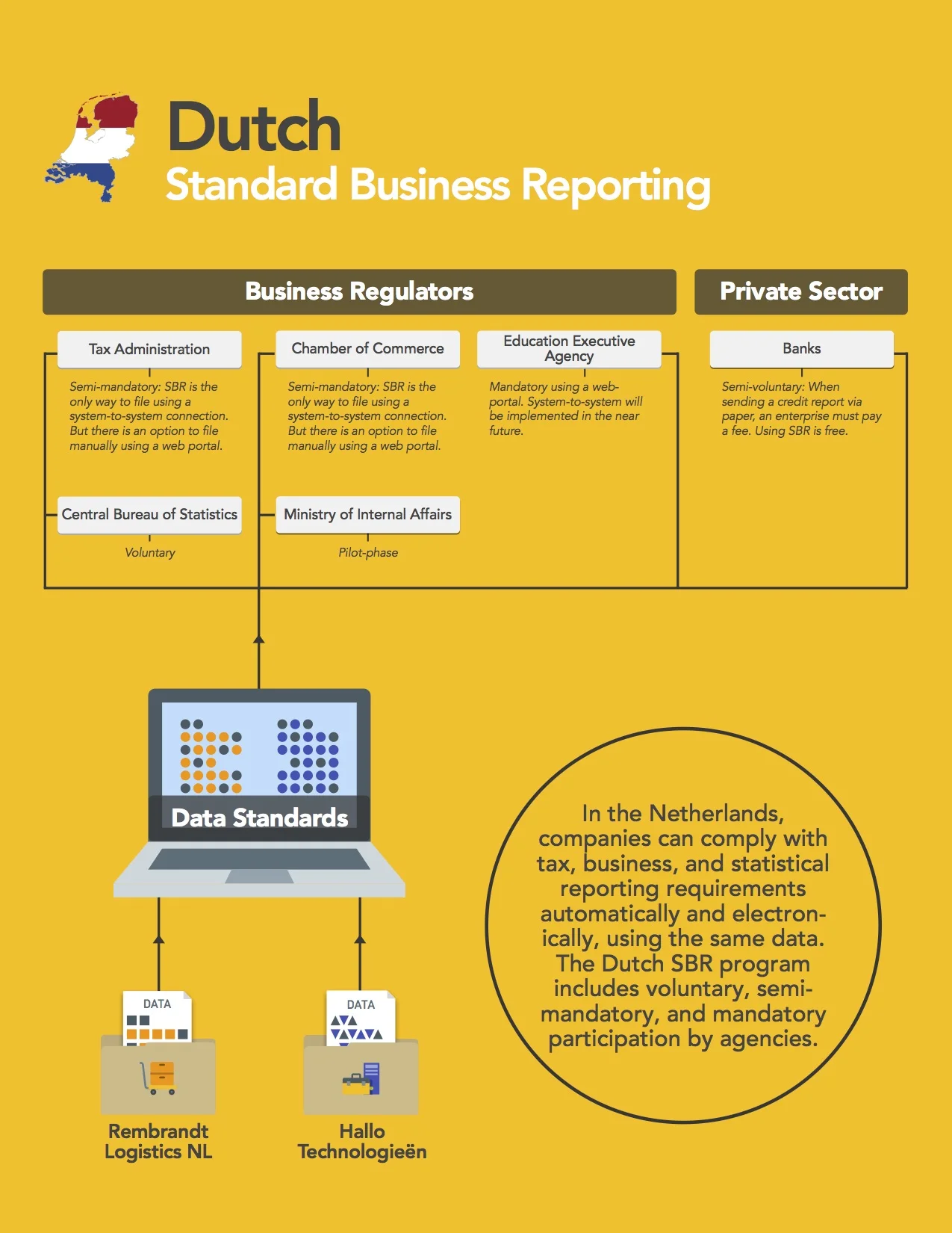 Standard Business Reporting 2017 — Data Foundation / Business Reports Using the Right Format
