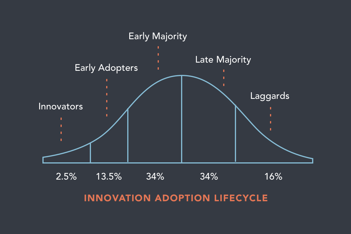Innovation Adoption Lifecycle.png